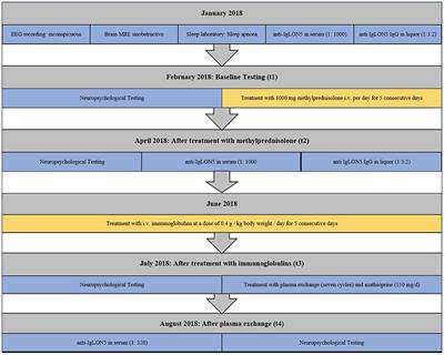 Case Report: Neuropsychological Findings in IgLON5 Antibody Disorder